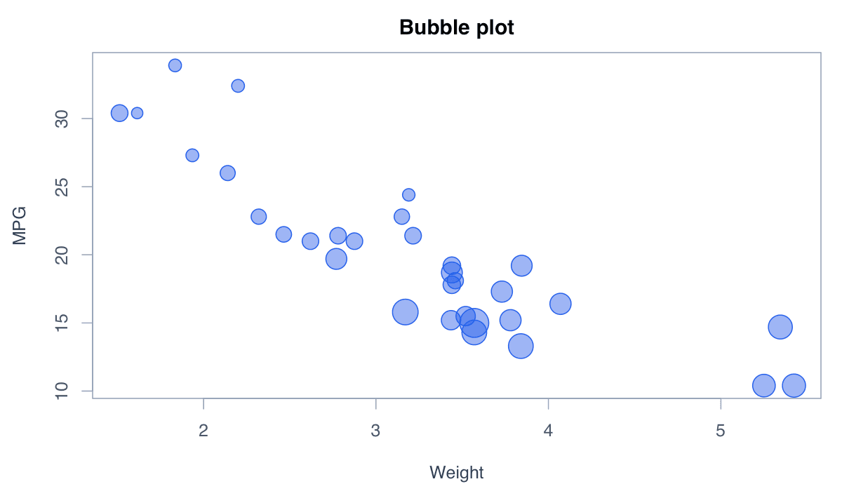 Encode a Third Variable with Size example generated in R