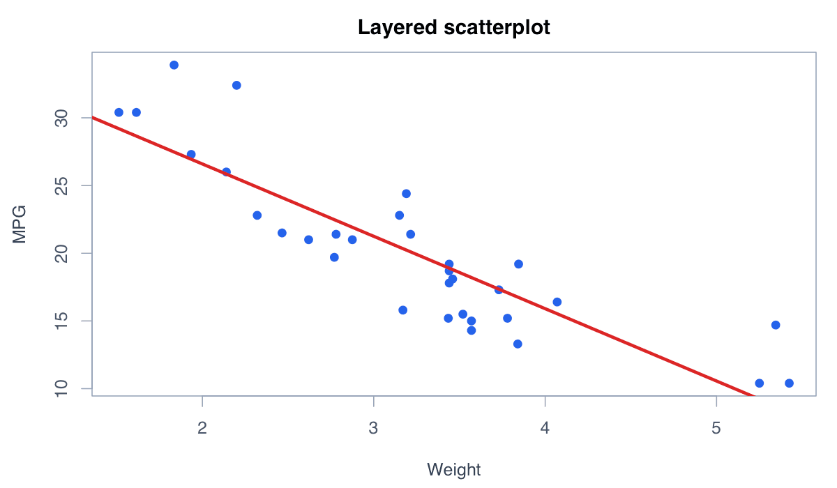 Create a Scatterplot with ggplot2 example generated in R