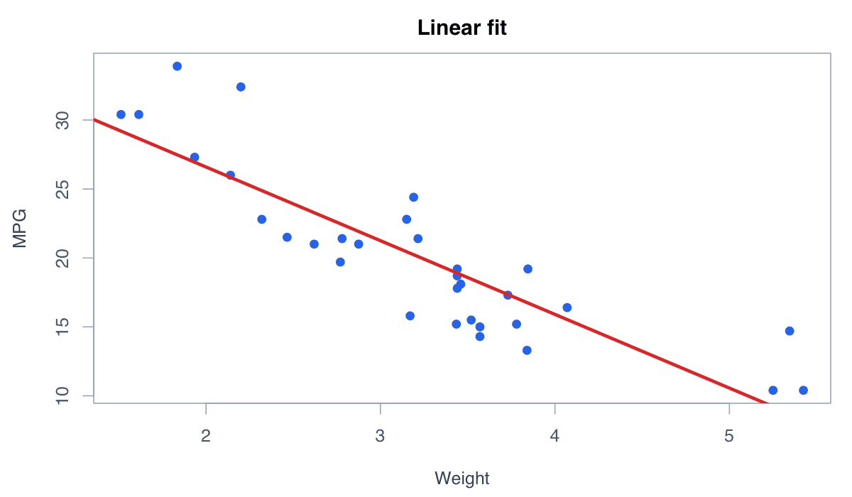 Add a Linear Regression Line example generated in R
