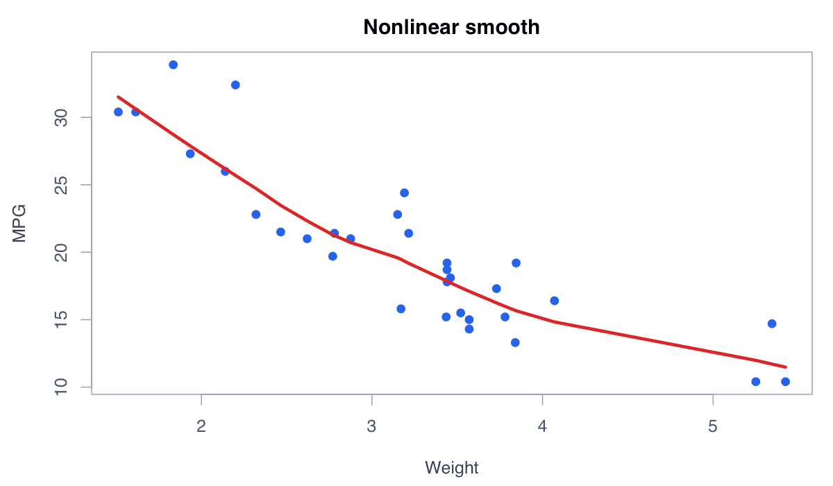 Reveal a Nonlinear Pattern example generated in R