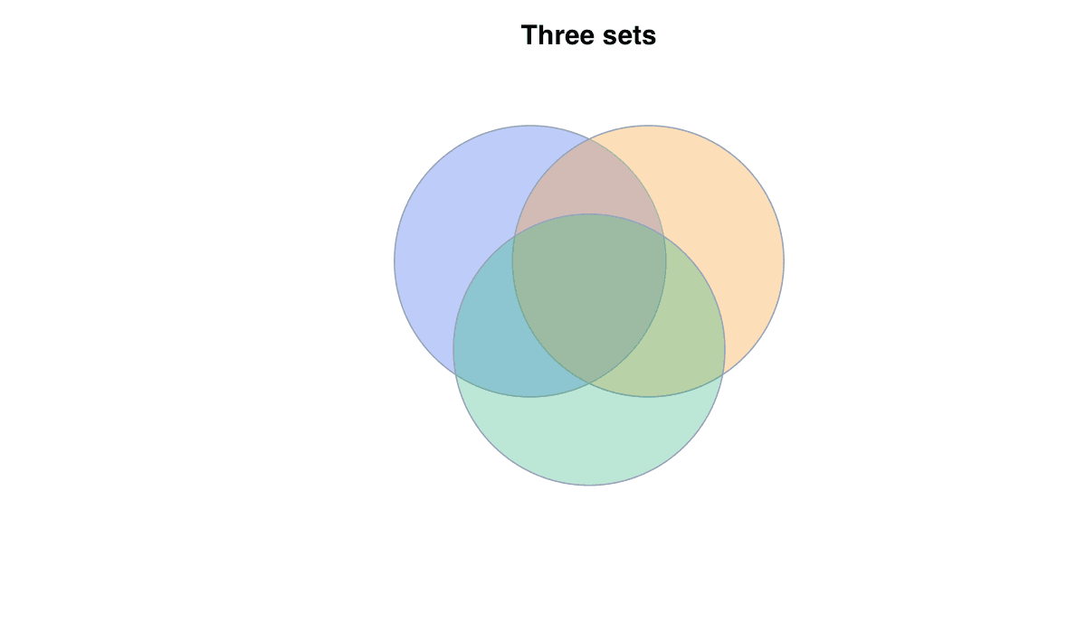 Extend the Diagram to Three Sets example generated in R