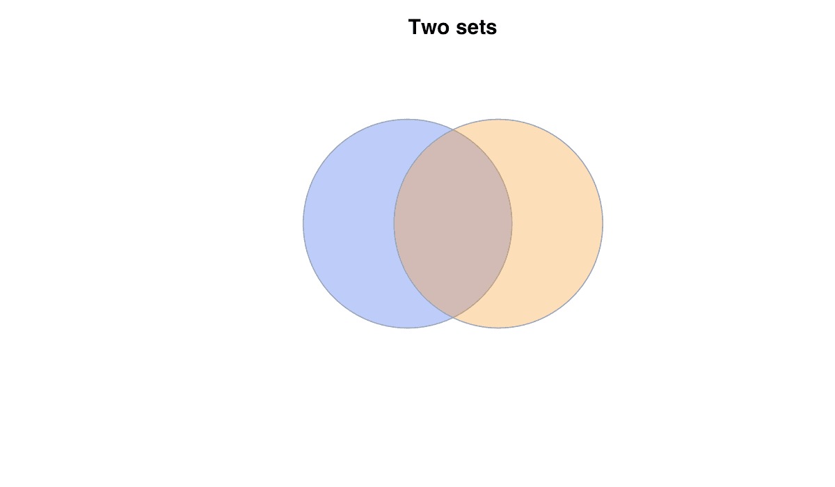 Draw a Two-Set Venn Diagram example generated in R