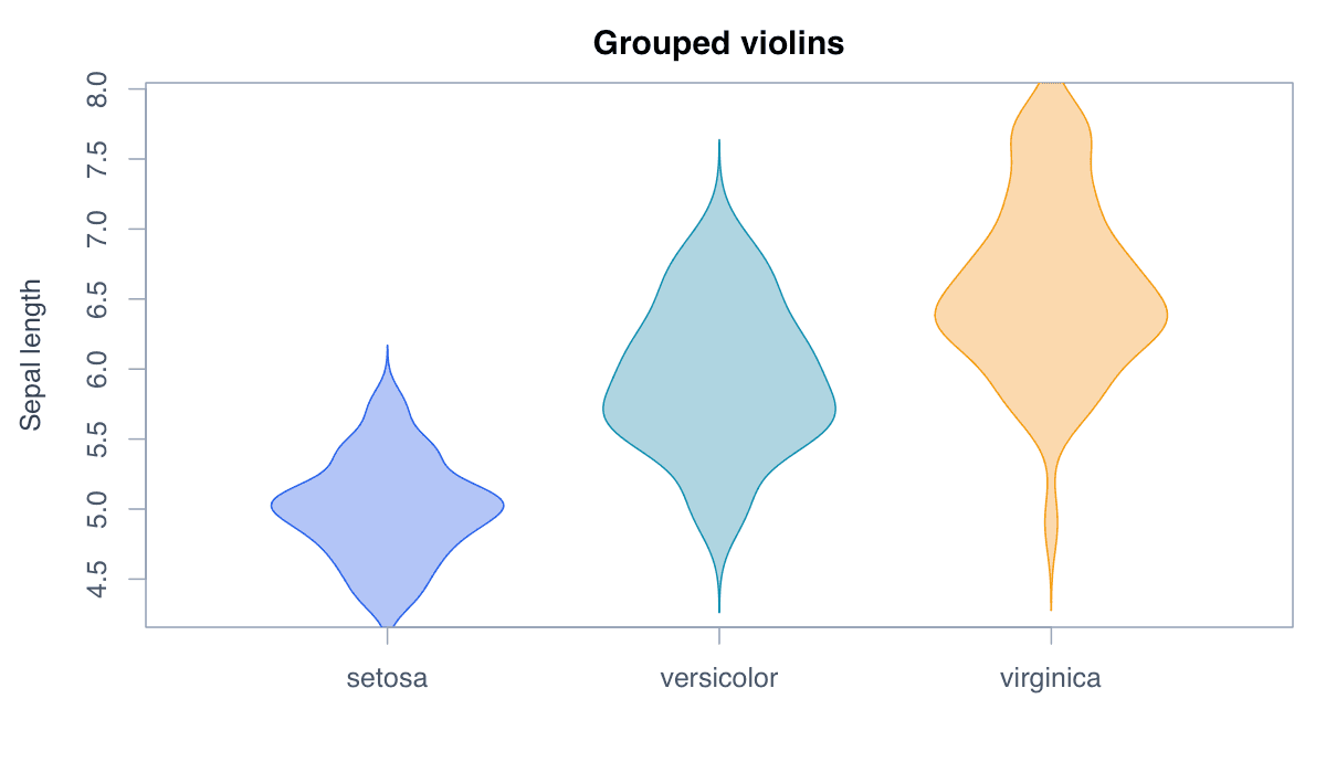 Compare Several Violins example generated in R